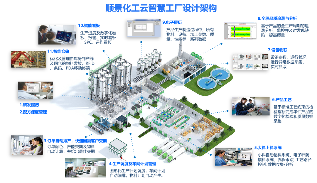 开云手机入口-开云(中国)化工云智慧工厂设计架构 开云手机入口-开云(中国)化工云智慧工厂设计架构